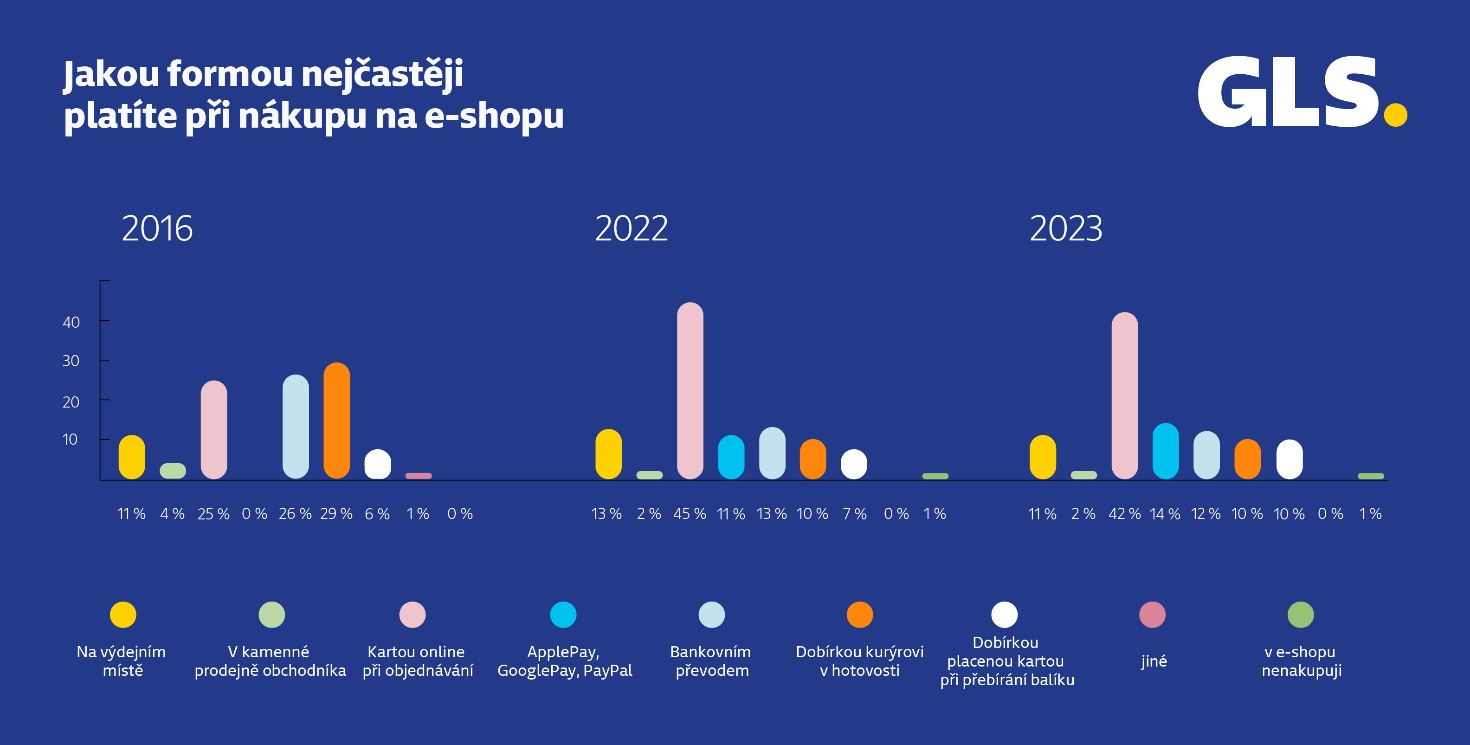 Jakou formou platíte nejčastěji na e-shopu